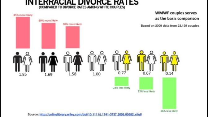 I think blacks and whites shouldn't marry or date: How is that racist when it's founded on truth?