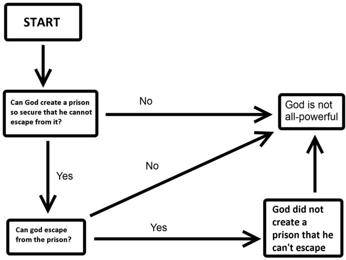 Can God create a prison so secure that he can not escape from it?
