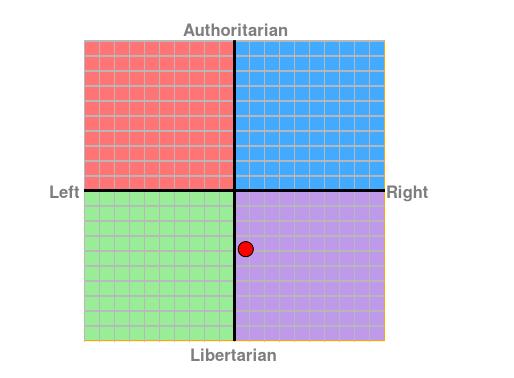What did you get on the political compass test?