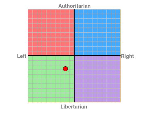 What did you get on the political compass test?