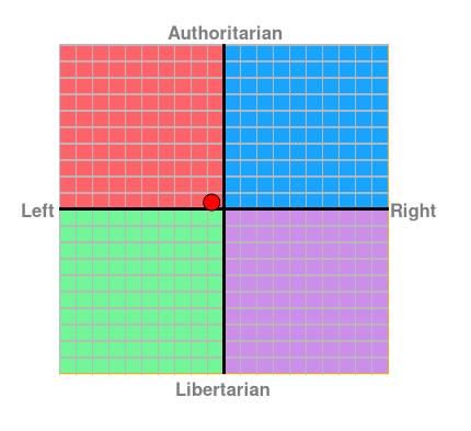 What did you get on the political compass test?