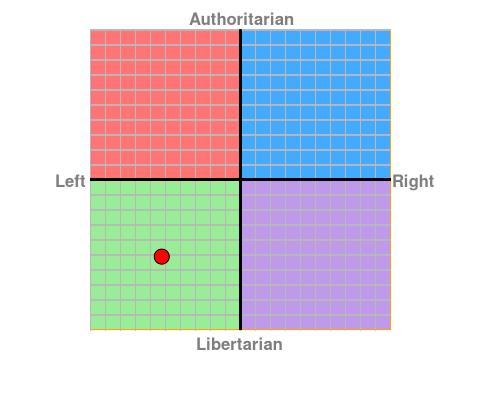 What did you get on the political compass test?