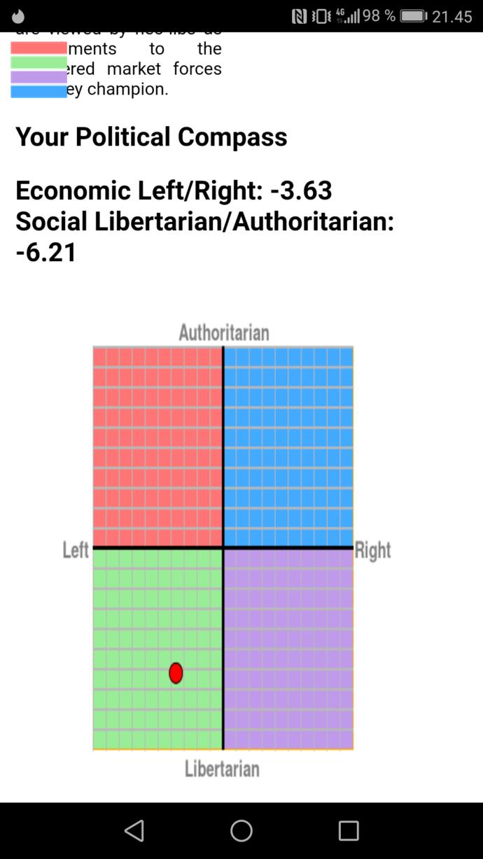 What did you get on the political compass test?