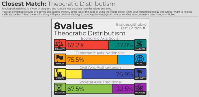 What did you get on the political compass test?