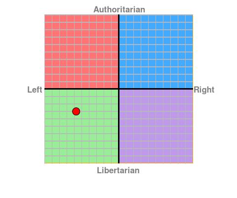 What did you get on the political compass test?