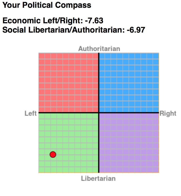 What did you get on the political compass test?
