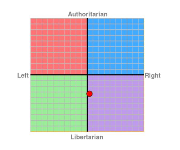 What did you get on the political compass test?