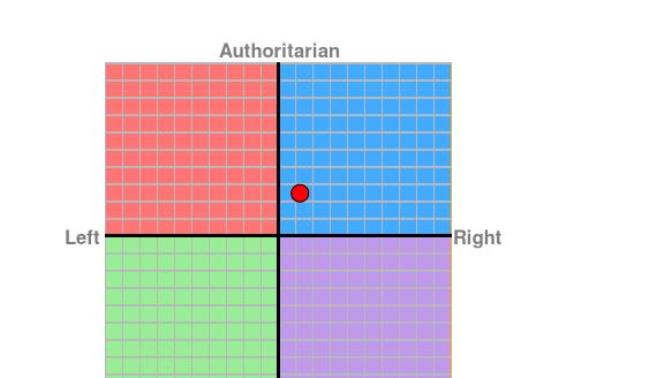 What did you get on the political compass test?