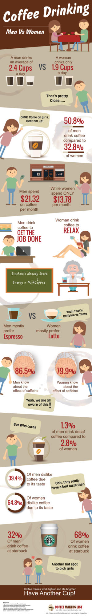 Why do women drink more coffee than men?