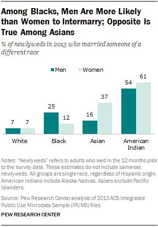 Are white girls even interested in dating white guys anymore?