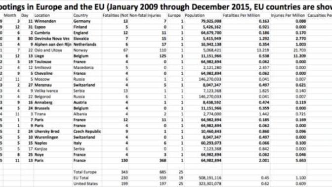 Does Europe have more mass shootings than the USA?