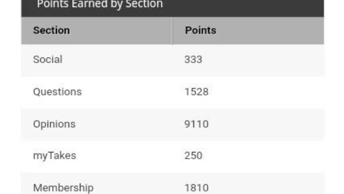 What exactly does the 'Social' column mean on My Xper Points page?