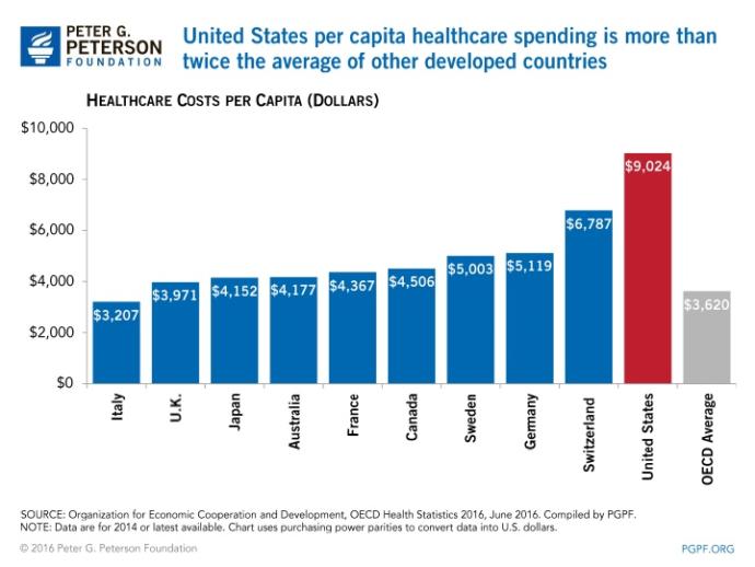 Do you think healthcare will ever get better in the USA?