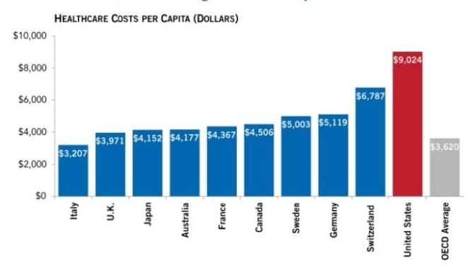 Do you think healthcare will ever get better in the USA?