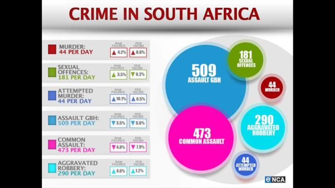 Is South Africa still worth visiting despite being among the most dangerous countries in the world?