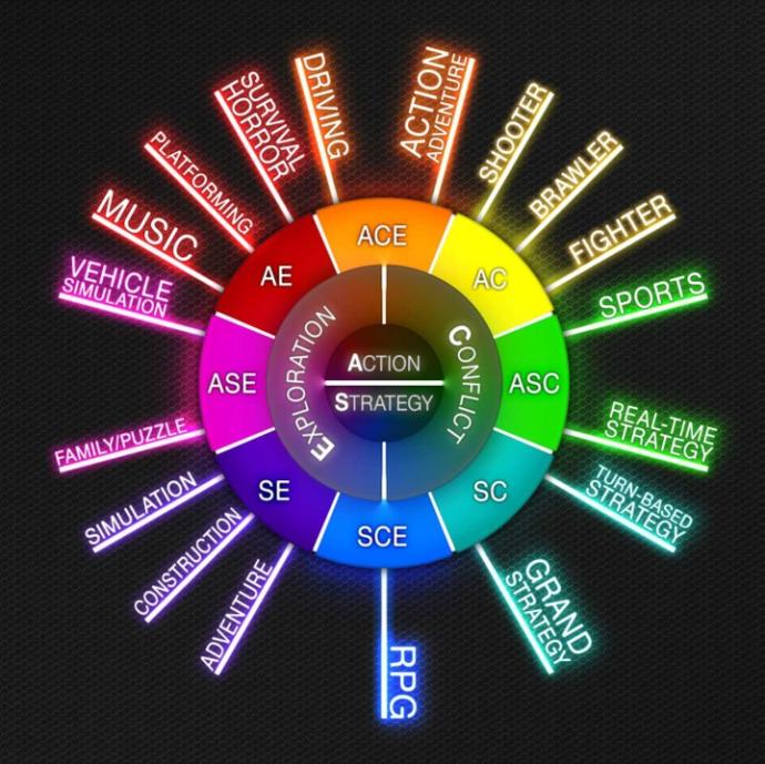Favourite game genre?