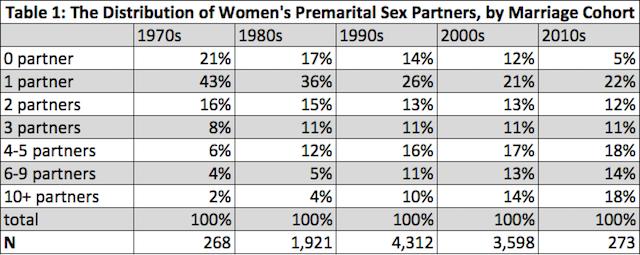 Nowadays women give sex relatively easily. Does this put women, who want to wait to lose their virginity to someone they love/trust, at disadvantage?