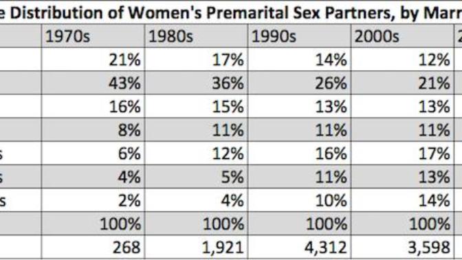 Nowadays women give sex relatively easily. Does this put women, who want to wait to lose their virginity to someone they love/trust, at disadvantage?