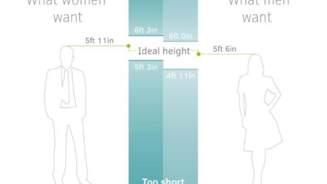 Which height is best for man and women?