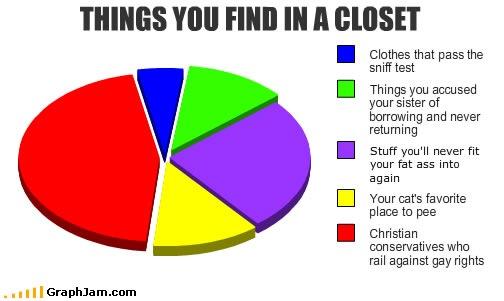 Has anyone else noticed how many anti-gay homophobes come out of the closet as homosexual a few years later?