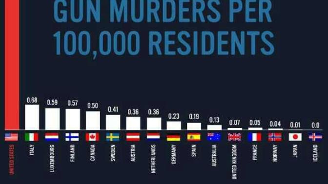 What do you think about Gun violence in America?