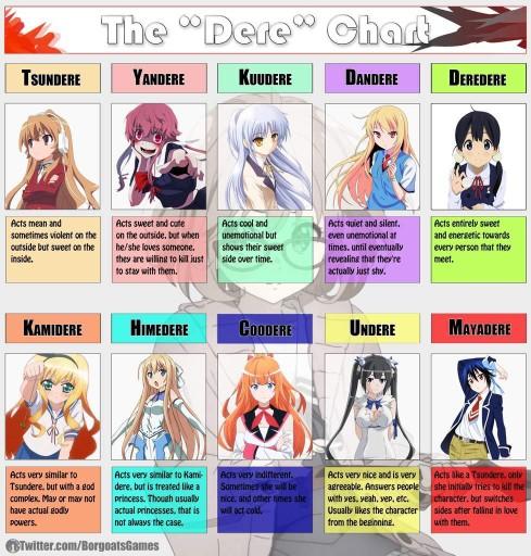 Which "dere" would you date??