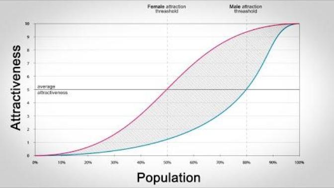 Is the gender attraction differential real?