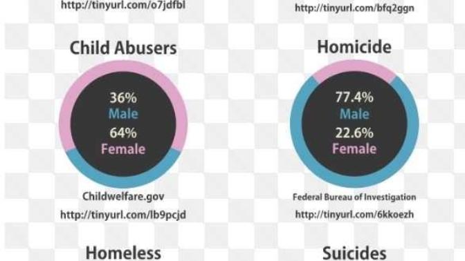 Why do people say that patriarchy exists when stats show that the genders are more or less equal in society?