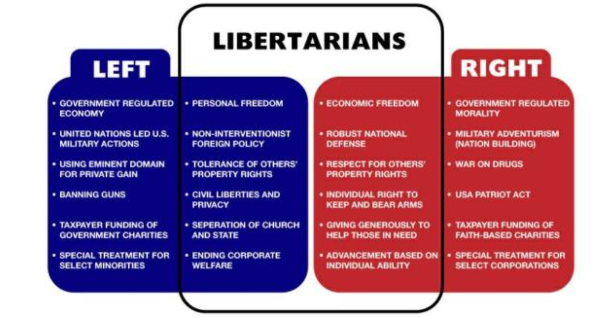 Are you politically left leaning or right leaning? Explain why