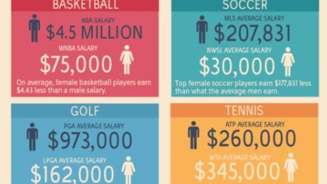 Will the gender pay gap in sports ever be fixed?