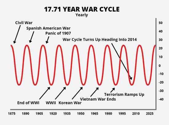 World events are cyclical?