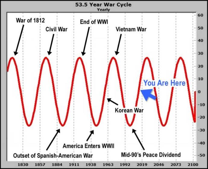 World events are cyclical?