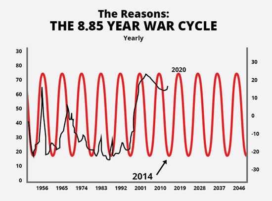 World events are cyclical?