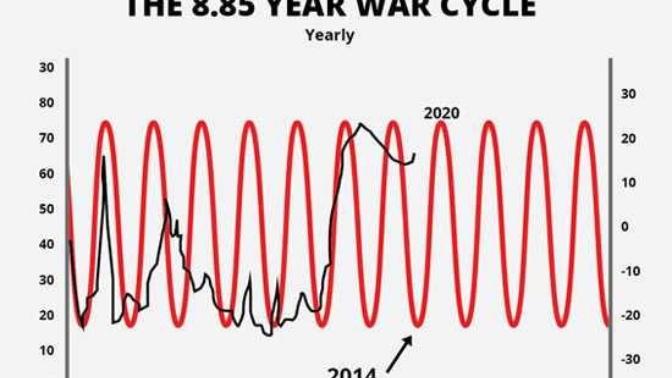 World events are cyclical?