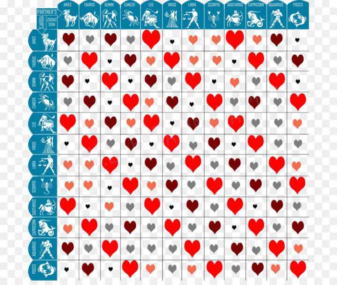 Do you believe in Astrology when it comes to compatibility?