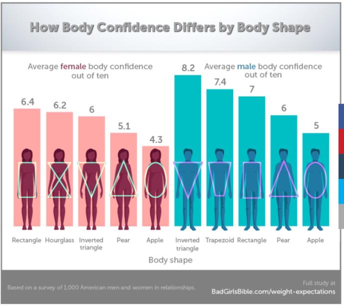 Do you like your body shape?