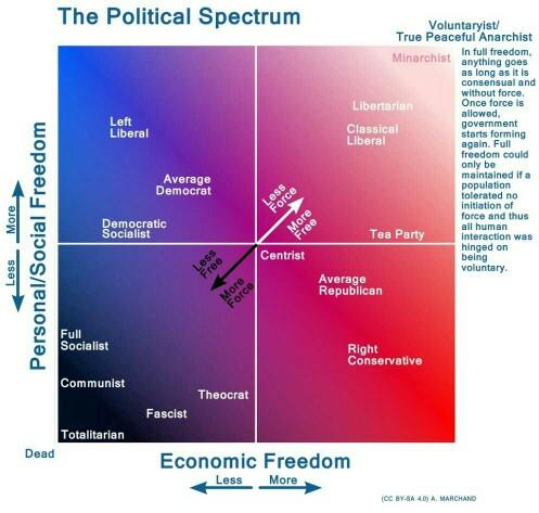 Where do you stand politically?