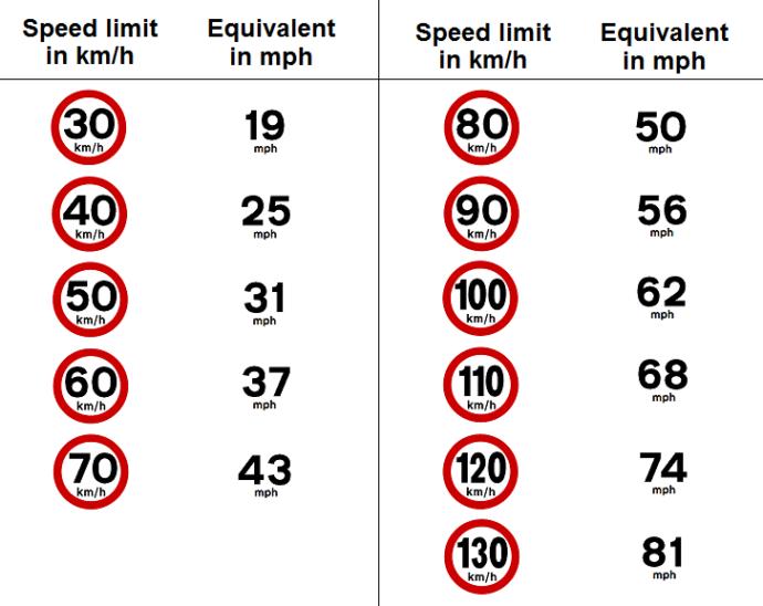 Would you ride a motorcycle without a helmet? If yes, how fast?