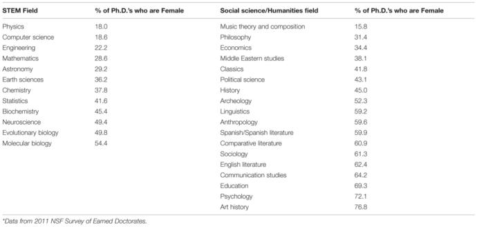 Just Evidence For Lack Of Women