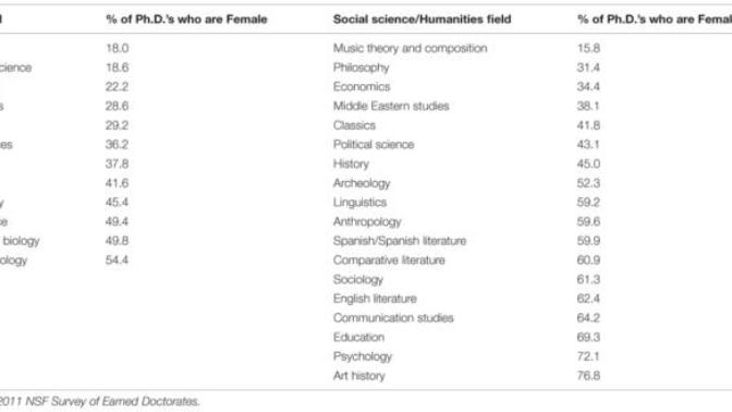 Is The Under-Representation Of Women In The Sciences A Result Of Individual Choice Or Systemic Issues?