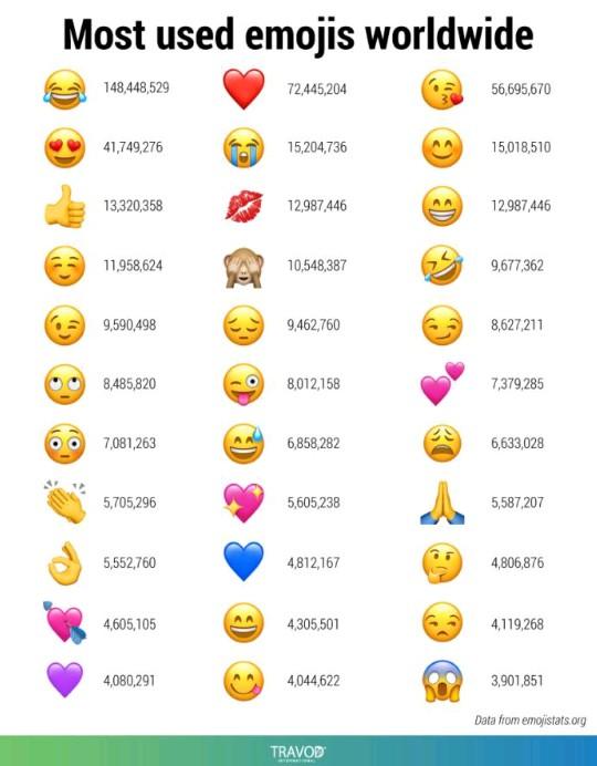 World emoji day! Which emoji you like most and do not like?