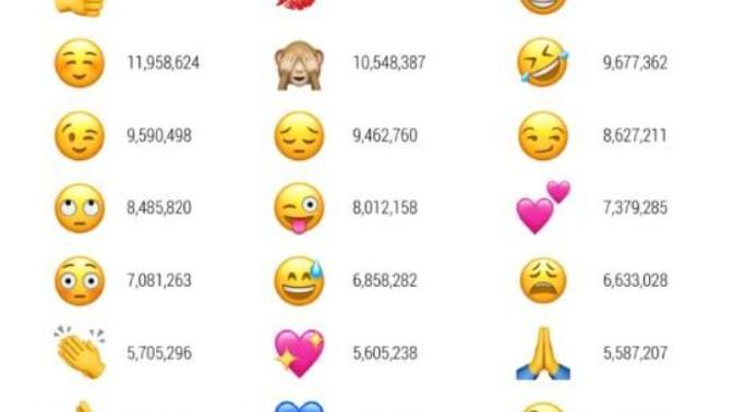 World emoji day! Which emoji you like most and do not like?