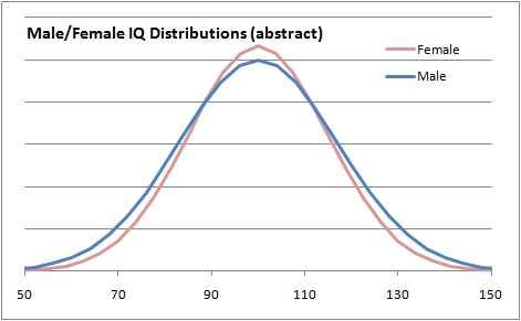 Do you agree with this IQ picture?