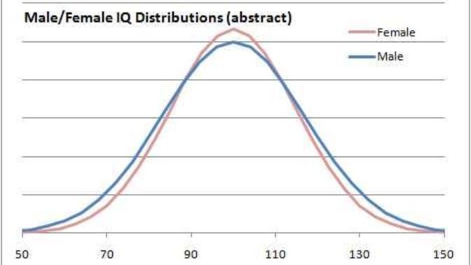 Do you agree with this IQ picture?