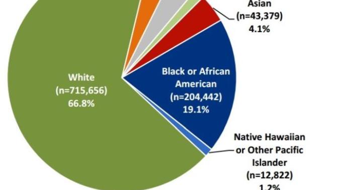 Why are African American disproportionately large in US military?