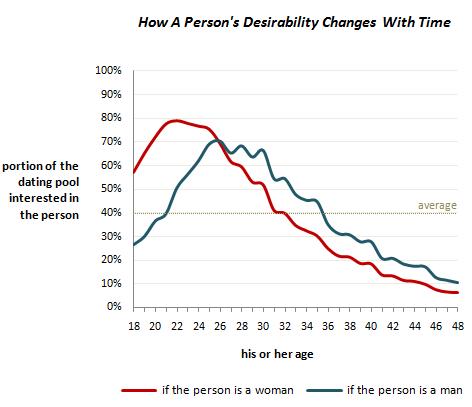 The chart shows womens attractiveness takes a nose dive at age 30 while men's peaks.
