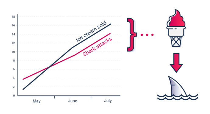 Did YOU know that Shark attacks increases along with Ice Cream consumption?