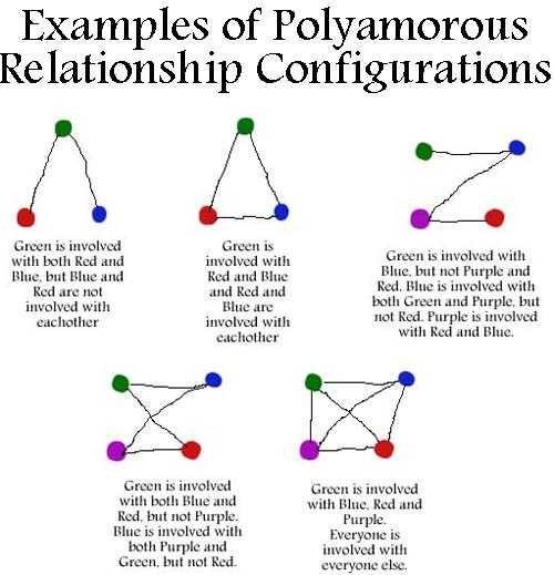 Do you think you could manage a Polyamorous relationship?