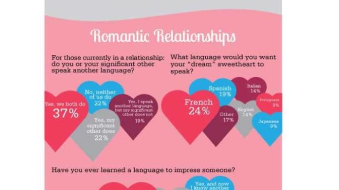 What do you think is the most romantic language?