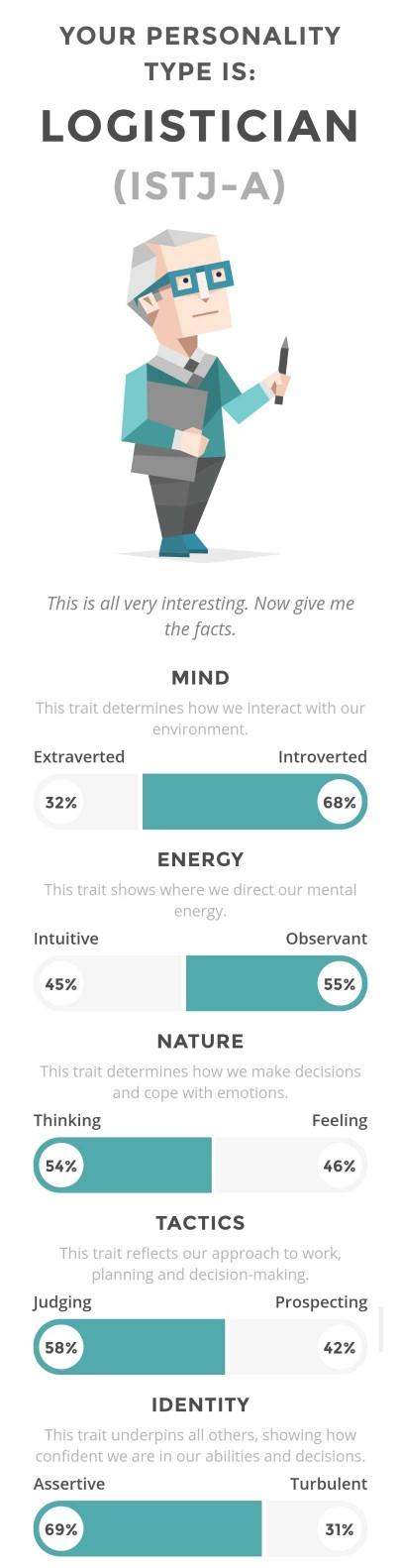 What is your Myers Briggs personality test results?